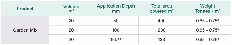 garden mix application guide